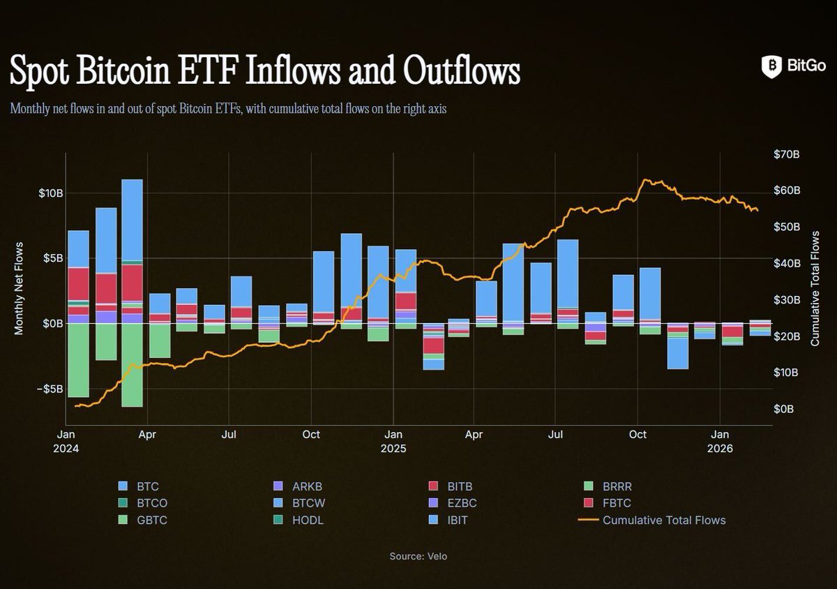 After a historic run that saw cumulative inflows top $60B, the spot Bitcoin ETF market are moving through their longest monthly outflow streak since inception. 

Broader cyclical pressures inherent to digital asset markets seem to be behind recent weakness, yet the sustained
