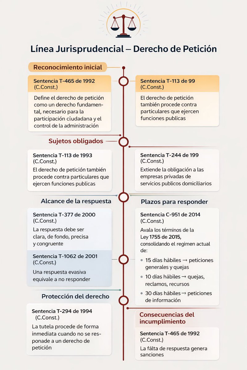 LINEA JURISPRUDENCIAL - DERECHO DE PETICION

✍️ ¿DESEAS ESTAR ACTUALIZADO A DIARIO DE TODA LA JURISPRUDENCIA DEL PAIS? SUSCRIBETE 👉 wa.link/hocw71