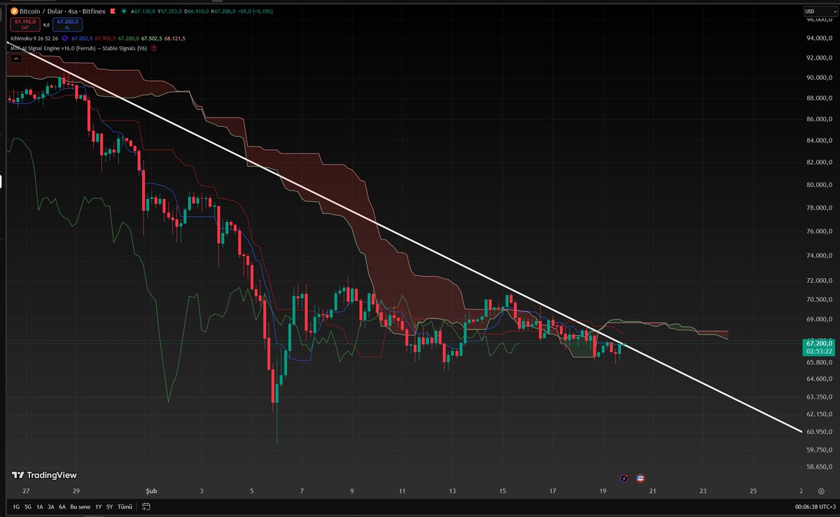 Düşeni kırıyor #bitcoin, İchi bulutu en ince yerinde. Ehh artık buradan da yukarı gitmezse olacağı biliyorsunuz.