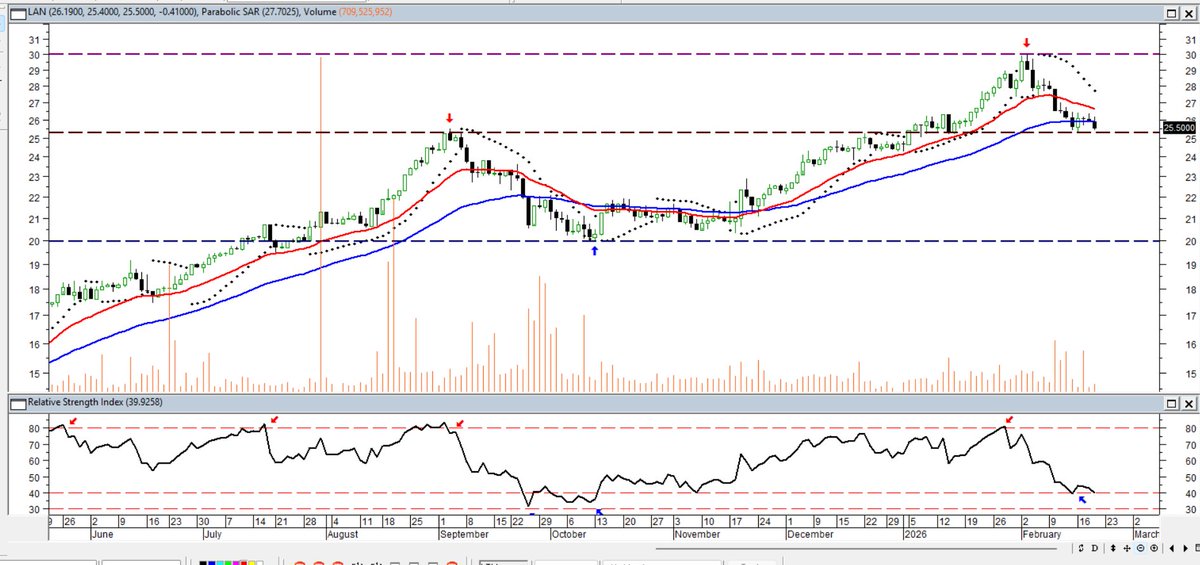 Maragume3's tweet image. LTM: De vuelta al soporte...
    Por mi lado, mientras se mantenga sobre $25, puedo esperar...