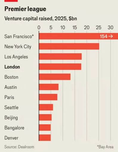 Nothing on earth compares to SF right now. SF is 100x more relevant than Miami.
