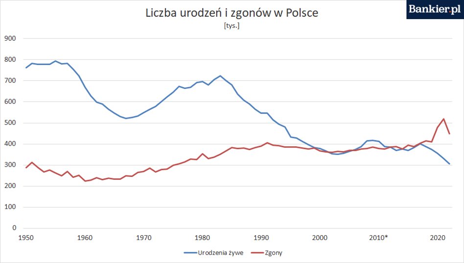 Trudna do połknięcia pigułka💊

Infrastruktura / sieć porodówek była budowana w PL w zupełnie innych realiach na dużo większą skalę urodzeń. 

Opcje są 3:

1. Płacenie / przepłacanie za utrzymywanie przeskalowanej infrastruktury / pełnej sieci porodówek - to rozwiązanie wybrałbym