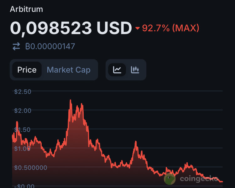 $ARB …

From one of the most hyped ecosystems in crypto to sitting almost at <a href="/arbitrum/">Arbitrum</a> ATL 🩸

Arbitrum was supposed to be THE Layer 2. Insane airdrop hype. Massive TVL. Builders everywhere. Narratives aligned.

Now? Price action looks like a slow bleed into oblivion.

So the