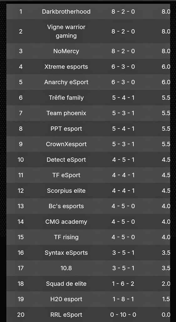 Finished the <a href="/ClashSupremecup/">clash supreme</a> groupstage in first place! We're really proud of the players and hope that we can reach even more in the playoffs🍀🫡👑