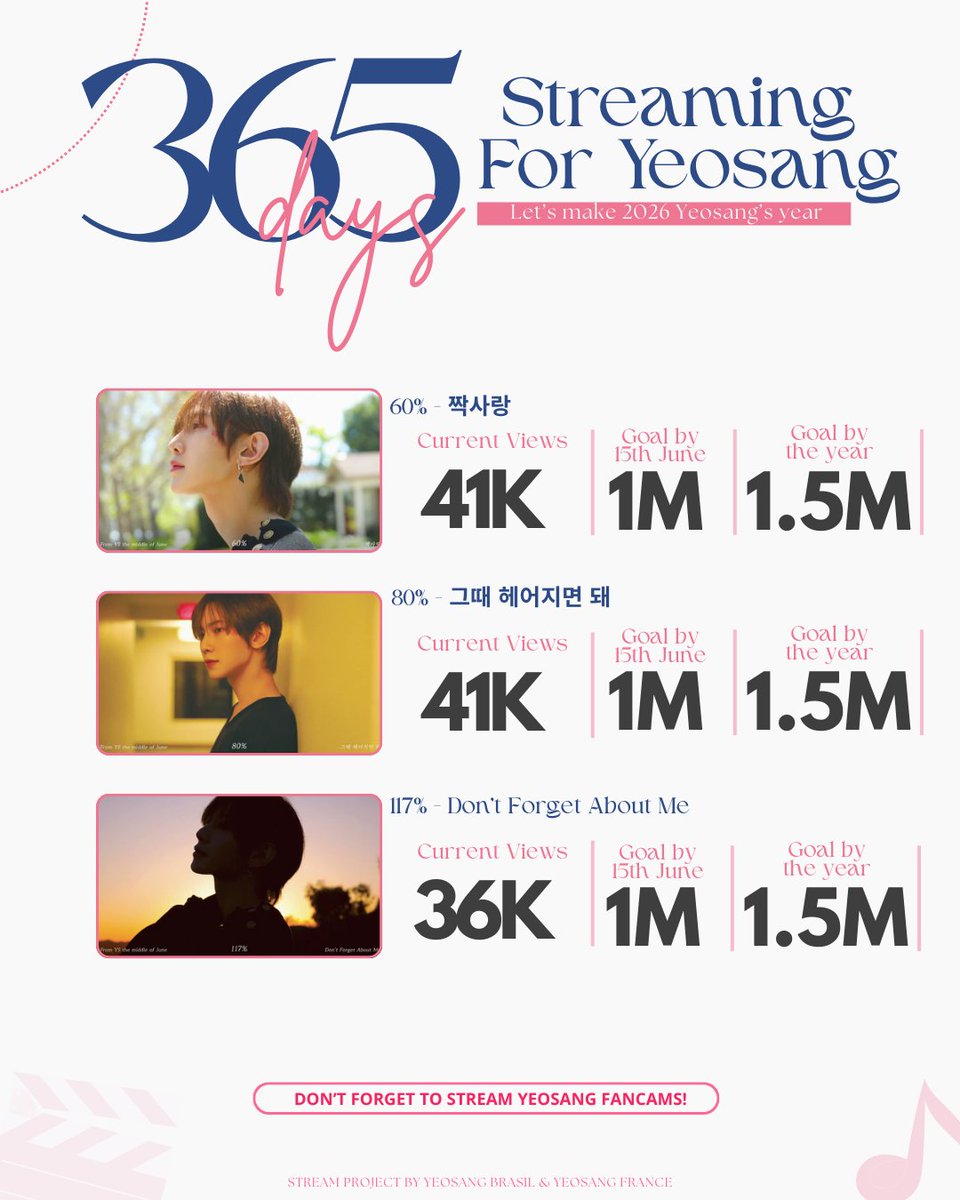 🩷365 DAYS WITH YEOSANG 

Update (260219)

Legacy: 2 334 335 vues(+5 500)
🎯 2 500 000 | Reste: 165 665 vues
🔗youtu.be/J2I21hGkbqo?si…

To My Youth : 3 295 869 vues (+2 336)
🎯3 500 000 | Reste: 204 131 vues 
🔗youtu.be/uHGxKVspmOo?si…

Hug Me: 5 294 847 vues (+430)
🎯 5 500 000 |