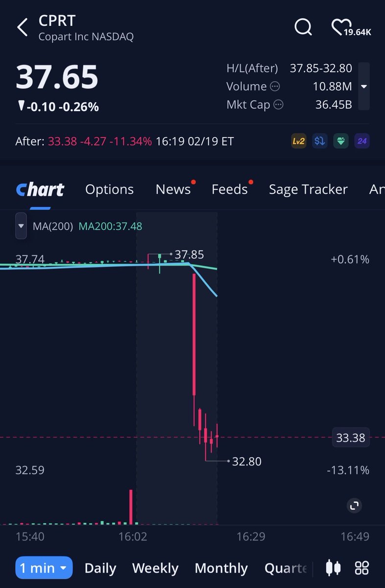 techbudsolution's tweet photo. Copart missed on both rev and eps. Stock is down 11% after hours. Currently trades at a 22.7x P/E ratio. #Earnings #cprt https://t.co/S96RDbkrbS