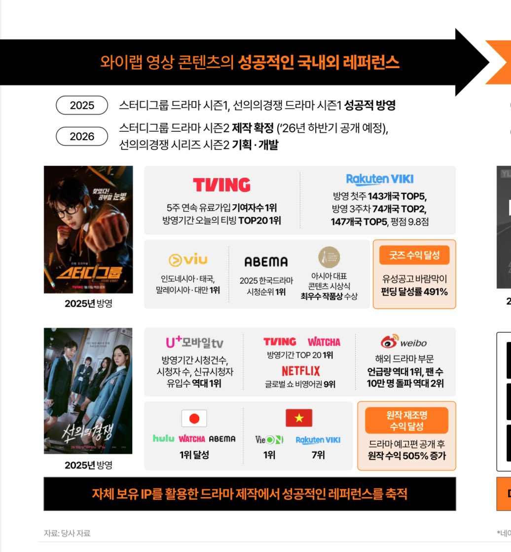 Segundo material de apresentação da produtora YLAB Plex, a 2ª temporada de Friendly Rivalry está em fase de planejamento e desenvolvimento.

Até o momento, não houve anúncio oficial ao público, mas a continuação já aparece nos planos internos da empresa. 👀