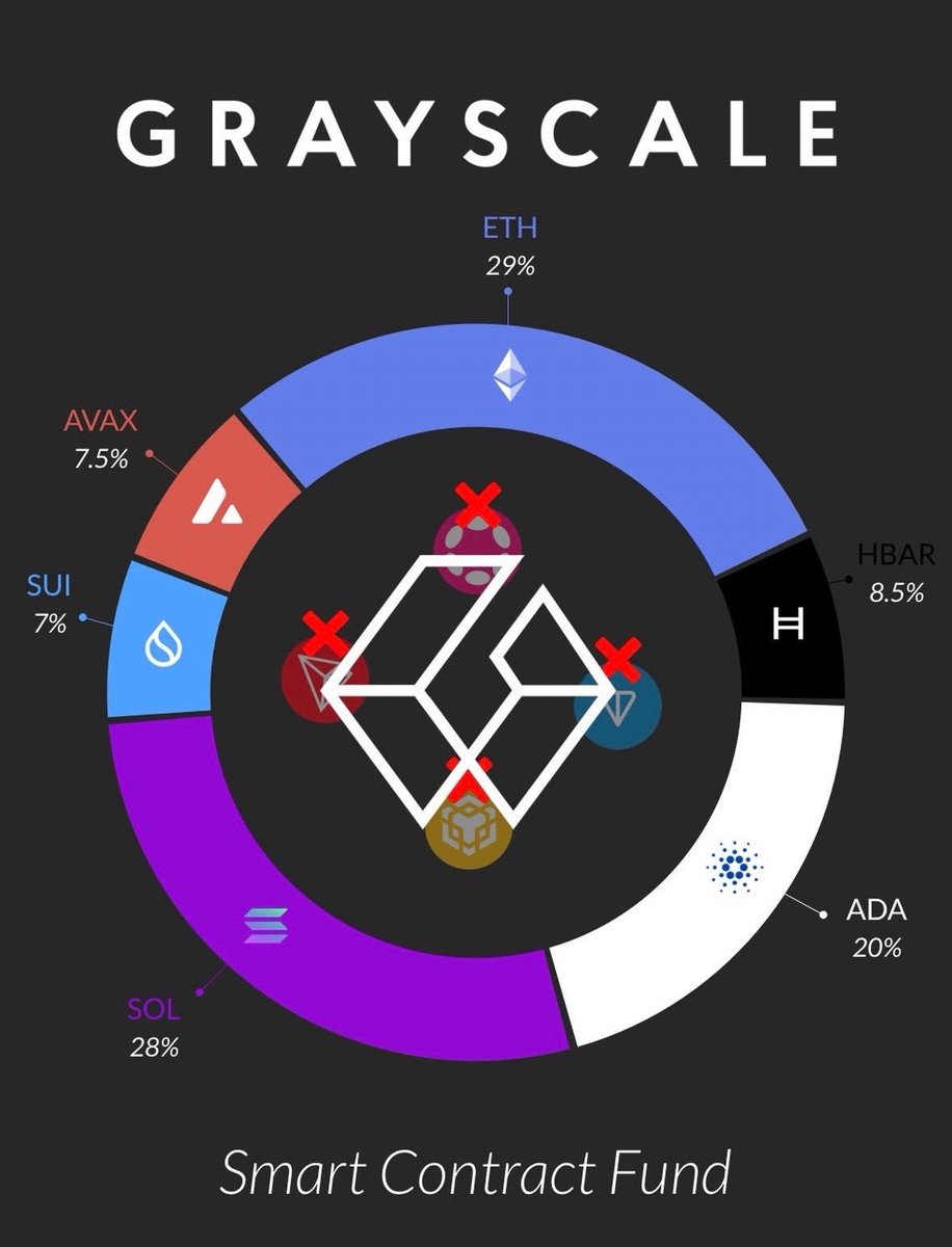 $ADA now makes up 20% of Grayscale’s Smart Contract Fund.

Cardano continues to solidify its place among leading smart contract platforms.