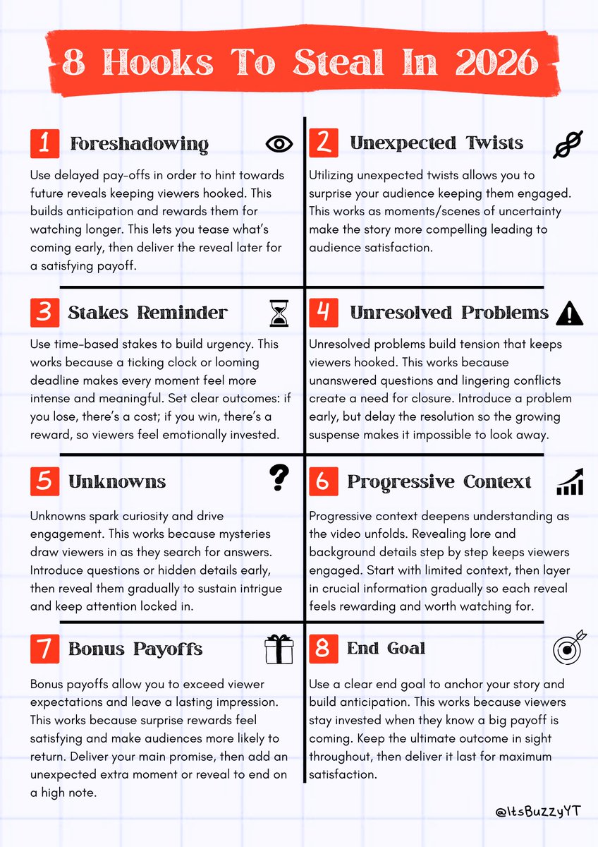 ItsBuzzyYT's tweet photo. 90% of videos die in the first 15 seconds without hooks.

This leads to them losing out on most of their viewership.

Here are 8 hook types to steal in 2026: https://t.co/PSMo2mnwgN