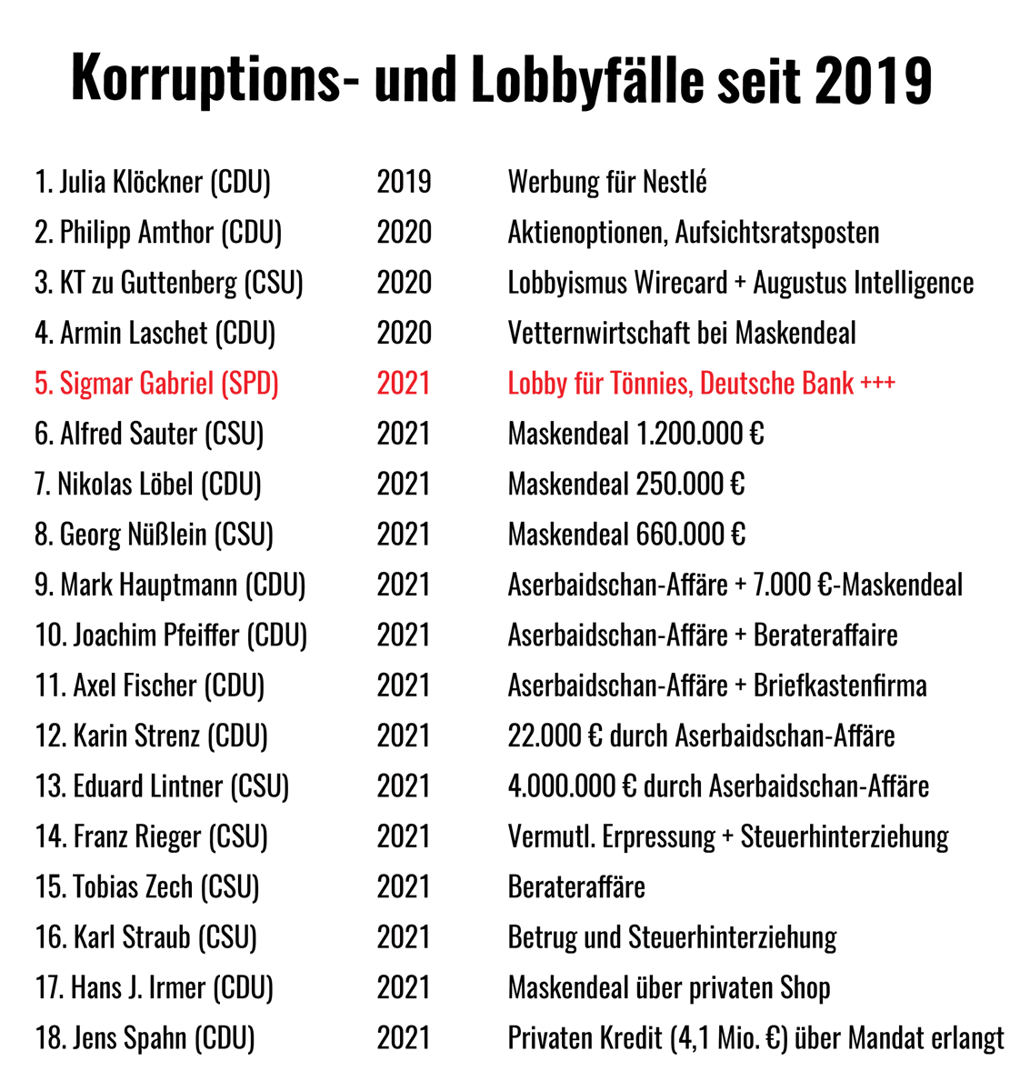 <a href="/Karl_Lauterbach/">Prof. Karl Lauterbach</a> <a href="/AfD/">AfD</a> Oje, Karl, mehr Korruption u Vetternwirtschaft als die spd u cdu in den letzten Jahrzehnten auf dem Kerbholz haben, geht doch gar nicht. Gegen euch ist die AfD auf diesem Gebiet weit unterlegen. Das ist es dann aber auch schon. Dein Gezeter bleibt lächerlich.