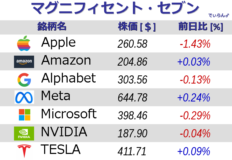 本日の主要銘柄まとめ↓↓↓
忙しい朝の株価チェックにどうぞ(* ｰ̀ ֊ ｰ́ )و✧
#マグニフィセント・セブン #アップル #アマゾン #グーグル #メタ #マイクロソフト #エヌビディア #テスラ
#Apple #Amazon #Alphabet #Google #Meta #Microsoft #NVIDIA #Tesla #投資 #米国株