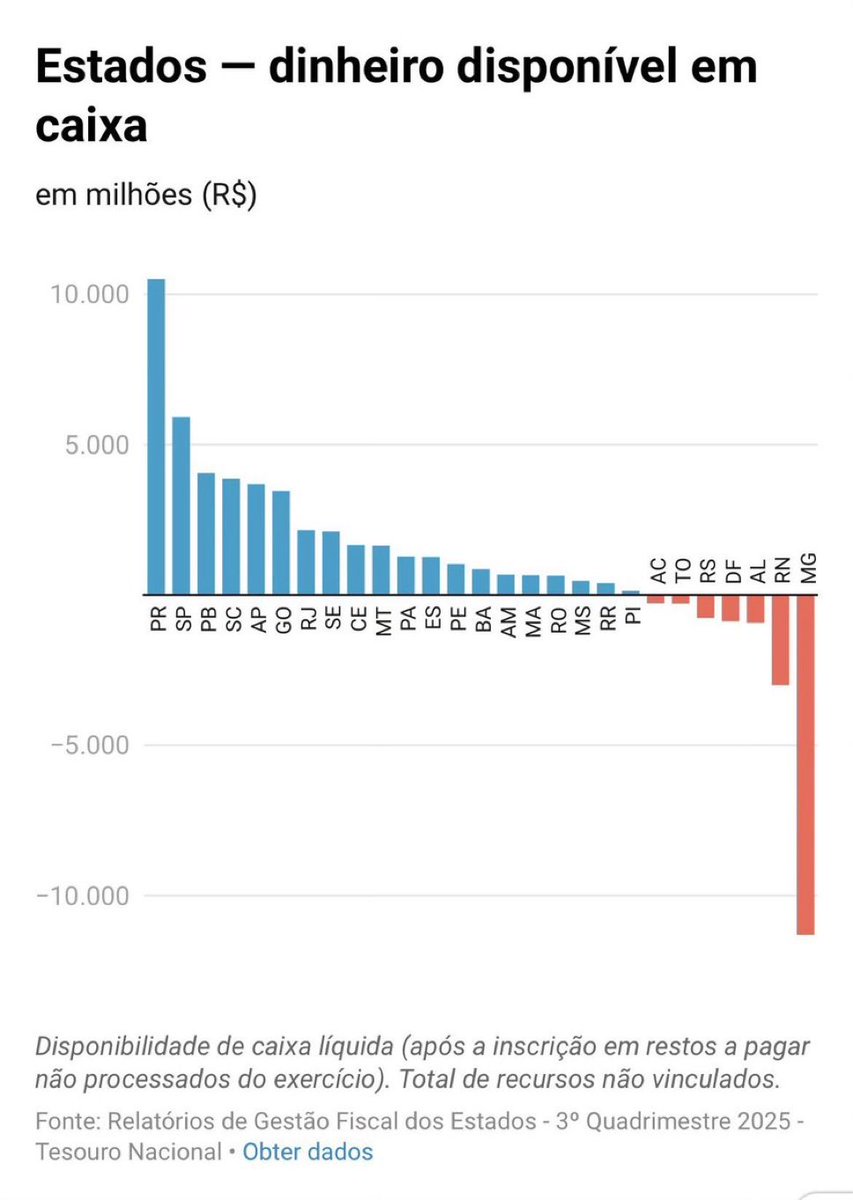 E o Zema, do NOVO, simplesmente QUEBROU Minas Gerais