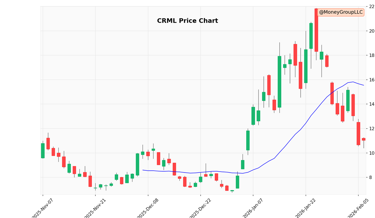 Enter:  $CRML Calls
Strike Price: $12
Expiry Date: MAR 06 2026 

Buy in Price: $1.40 - $1.55
Sell Price: $2.53
Profit : +81% (Turn every $1 into $1.81)

Want Profitable Real-Time Options Alerts? 
👉 moneygroup.us