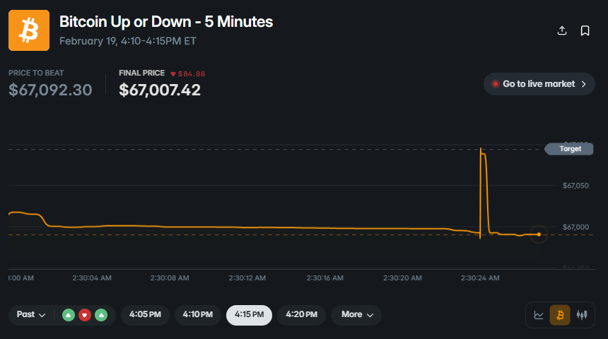 New day, same old manipulation on <a href="/Polymarket/">Polymarket</a>