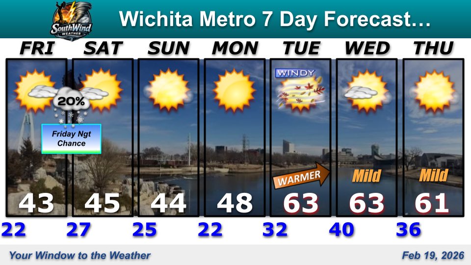 Temperatures will average a bit below normal thru the weekend for greater #Wichita. There is a slight chance for a dusting of snow Friday night. Turning windy &amp; warmer next Tuesday and remaining mild thru next Thursday. #ICTwx #kswx