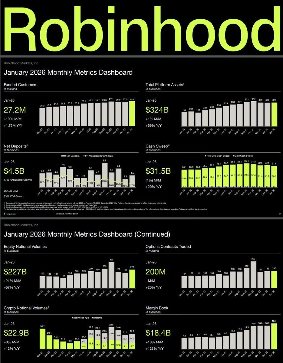 StockSavvyShay's tweet photo. $HOOD just posted its January metrics.

User growth is steady (+7% YoY) but platform monetization is accelerating far faster:
• Margin book +122% YoY
• Total platform assets +59% YoY
• Equity volumes +57% YoY
• Options contracts +20% YoY https://t.co/1syjqcw1WJ