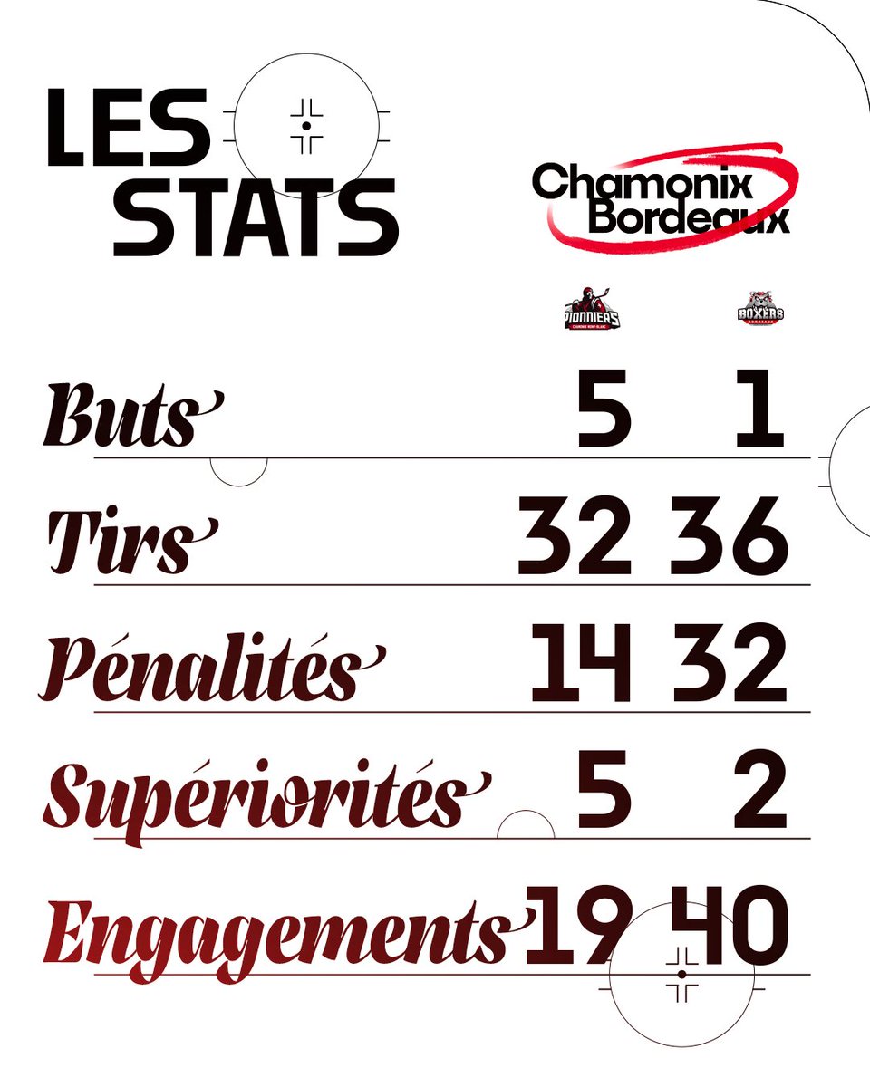 BoxersBordeaux's tweet photo. FIN DE MATCH
5-1
🔜 PROCHAIN MATCH : MARDI À MÉRIADECK ⚠️ Attention : COMPLET !
📊 RAPPEL PLAYOFFS :
Selon notre classement final : 🏒 4ᵉ place ➡️ Playoffs les 13 et 14 mars à Mériadeck 🏒 5ᵉ ou 6ᵉ place ➡️ Matchs les 17 et 18 mars
#LetsGoBoxers #SortonsLesCrocs https://t.co/t2xoGB9mwQ