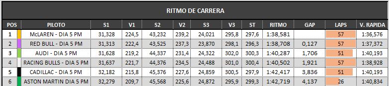 DPerformanceF1's tweet photo. 🔧 TEST DIA 5 - SIMRACES 🔧

Piastri hizo la simulación más rápida del día

Verstappen y Piastri fueron la referencia

Audi y Racing Bulls en un segundo step

Aston Martin con más bloqueado que mostrado, pero por detrás de Cadillac

#F1 #TestsF1 https://t.co/zklzIqp30i
