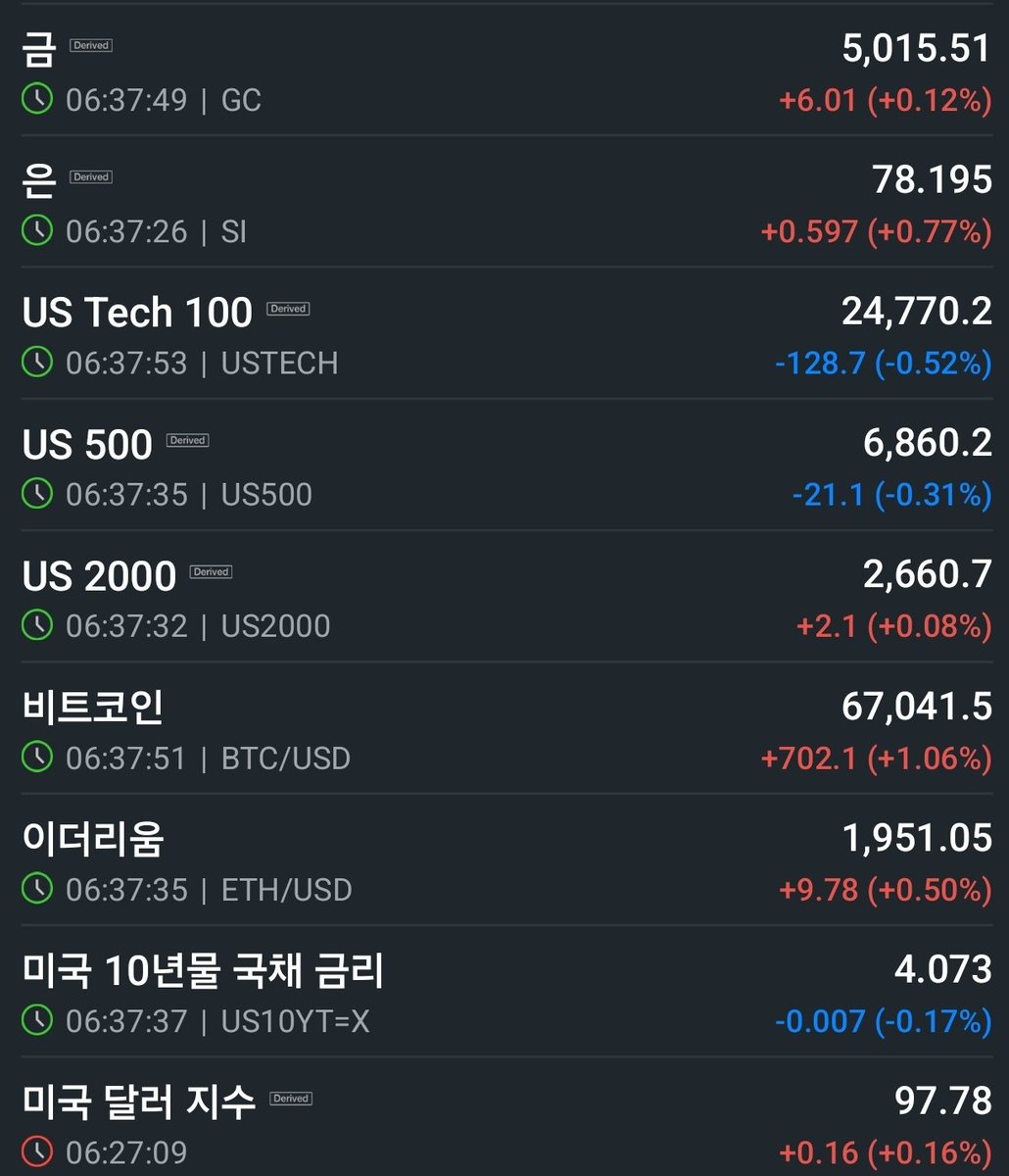 fulllleverage's tweet image. 💠260220 밤사이 소식💠

1️⃣미국 이란 긴장 고조 (유가 상승세)
      - 23년만에 최대화력 이란 집중
      - CBS 21일 공격 예상
      - 트럼프 발언
         * 10~15일 안에 협상 
         * 좋은 대화 진행중 발언
         * 핵협상전 특정 시설 공격 가능
2️⃣신규 실업 수당 지표 양호 
     -