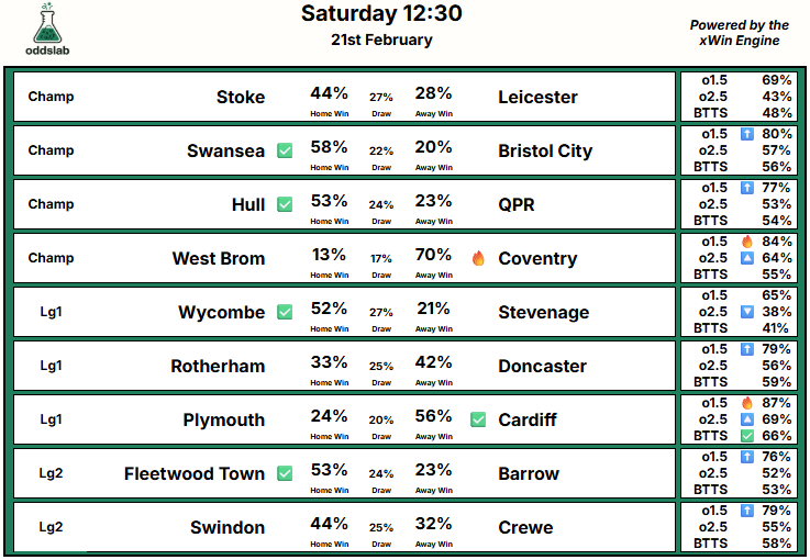 0ddslab's tweet photo. 🍽️Lunch Time Kick offs: 21st Feb
9 games kicking off this lunchtime with a number of interesting views from the model.
🍿6/9 hit the high confidence probability threshold across the Championship, League One and League Two
#EFL #xWinEngine https://t.co/tKsxz9MLOX