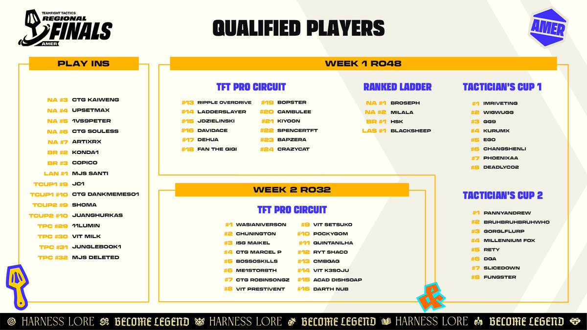 Congrats to the tacticians advancing to the #TFTEsportsAMER Regional Finals! 👏

PLAY-INS 📈
• Bottom 4 TPC
• Ranked Ladder
• Top 9 - 10 from each Tactician’s Cup

WEEK 1 📅
• Top 8 from Tactician’s Cups
• Ranked Ladder
• Top 17 - 28 TPC
• Top 8 from Play-Ins

WEEK 2 🏆
•