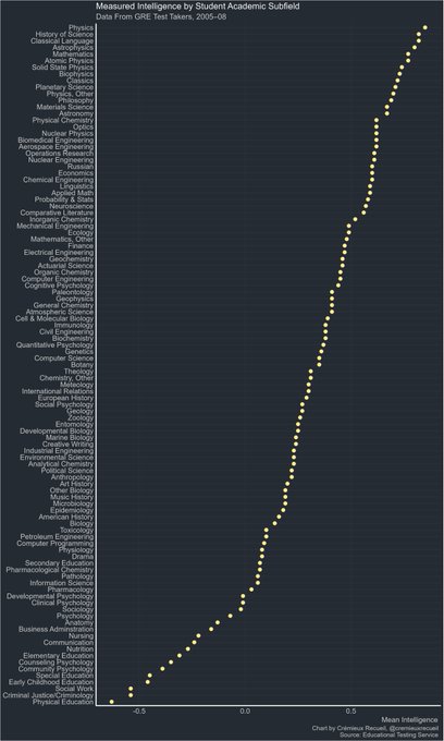 Chart showing Education majors have lowest IQ