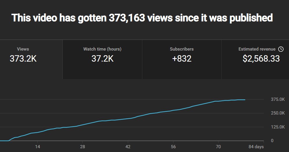 outlierproai's tweet photo. Recent results with Evergreen channel - Results are insane

Crazy that these videos get $7.50-$10 RPM's for a niche so simple

#YTA https://t.co/D5qCvis5QU