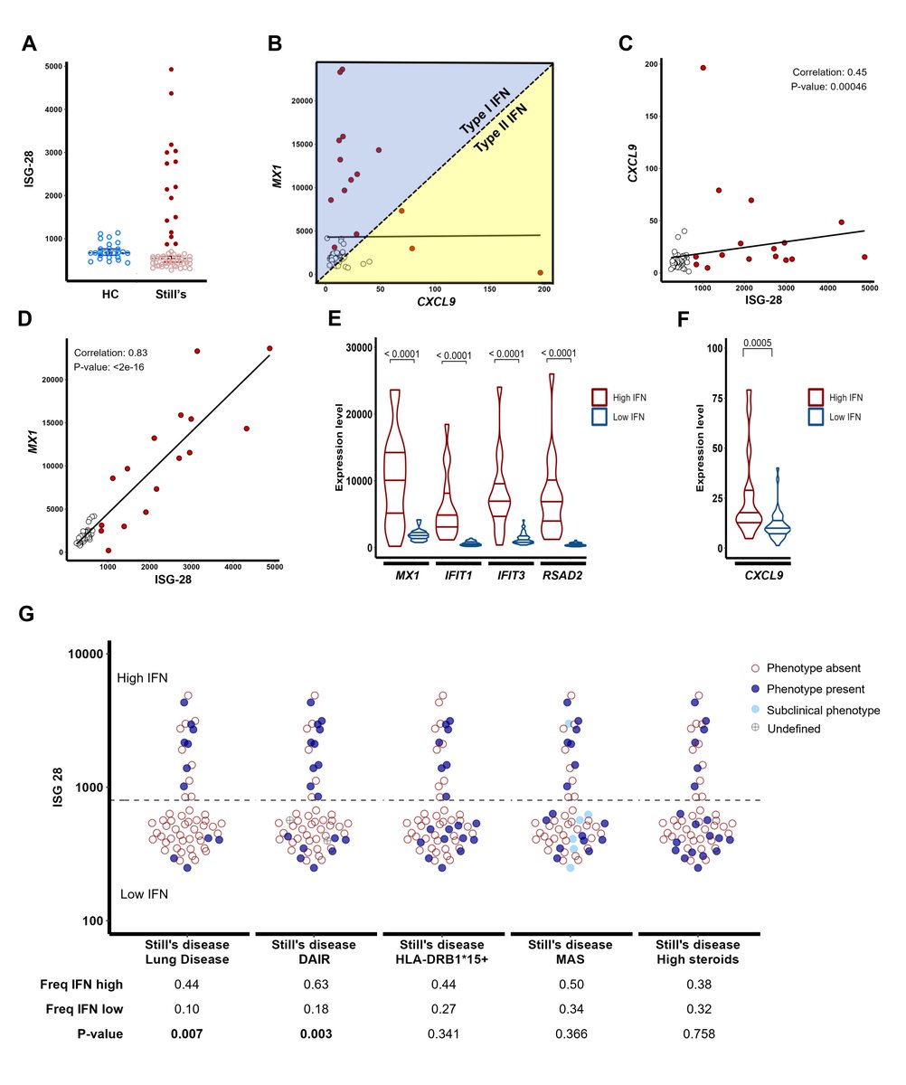 ACR_Journals's tweet photo. A subset of patients with Still’s disease had high type I IFN gene signature assoc with lung disease and drug-assoc immune reactions to IL-1/IL-6 inhibitors. These also linked to rare genetic variation in IFN-related immune pathways

A&amp;R
https://t.co/lu5yOt0Inc https://t.co/z5mgk6SAev