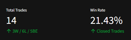 from the journal I am building and testing

win rate 21% but with a total account return of 1R

i think i am getting a reality check on how the real disciplined traders actually get through (a red week does not get in the way of the overall process)