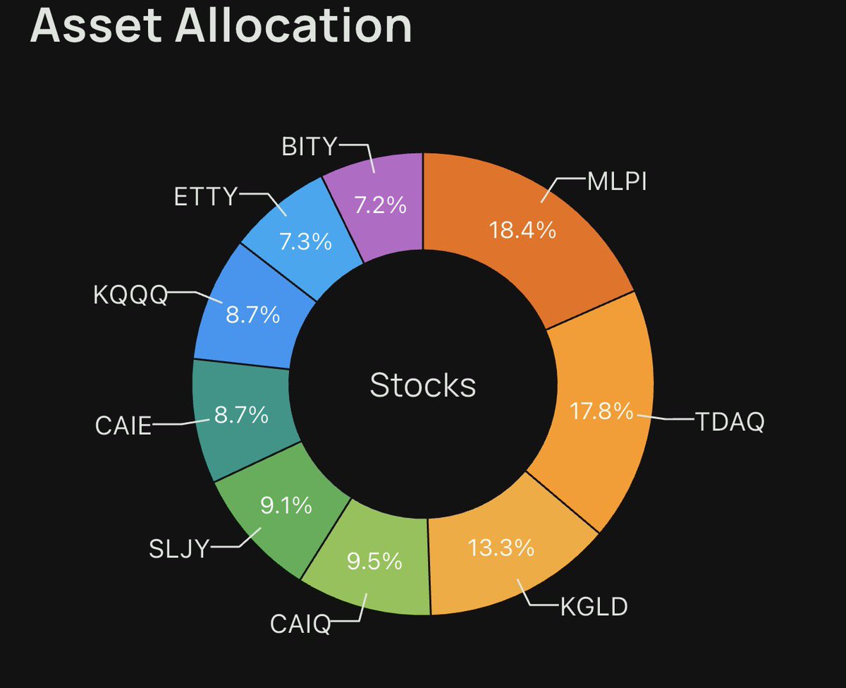 Alice_MiaX's tweet photo. I’m pleased with this outcome. I made a few minor adjustments, but these have proven effective. The crypto-related ones haven’t done well yet, but I believe amplify will perform well. All the crypto ETFs have suffered significant losses. It’s an unfortunate reality. https://t.co/iPmiHoeajq