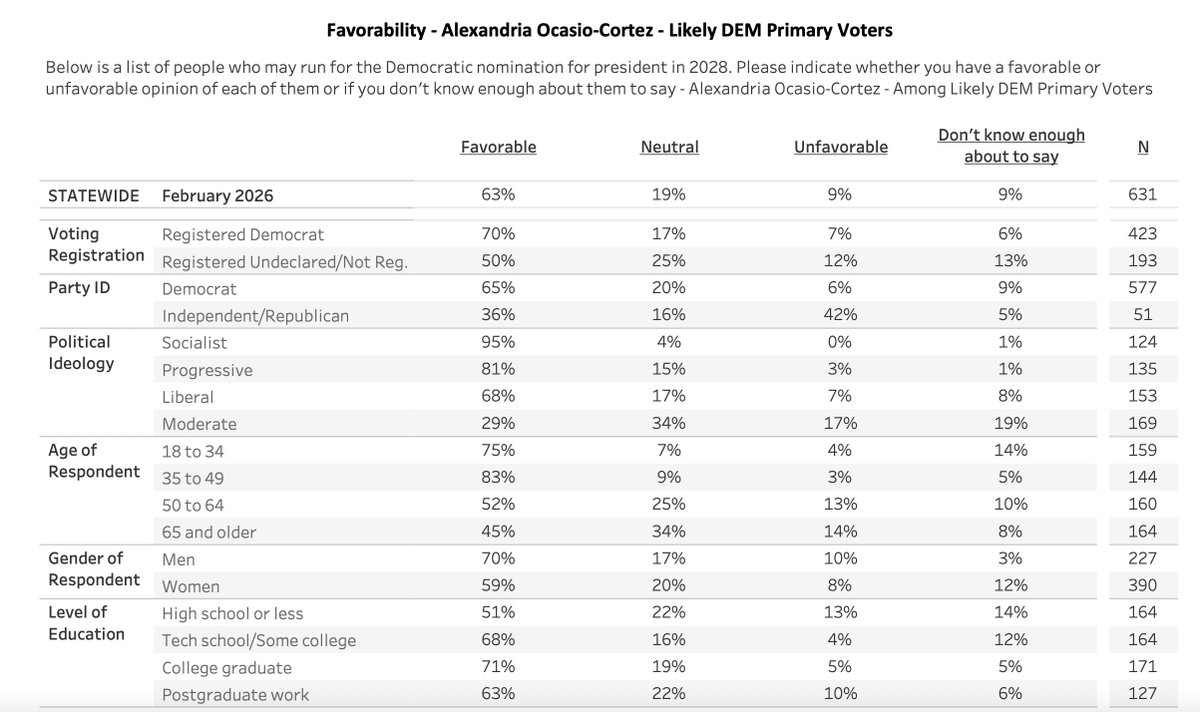 AOC has 95% favorability with New Hampshire Democrats who say they are socialists. 4% are neutral and 0% are unfavorable.