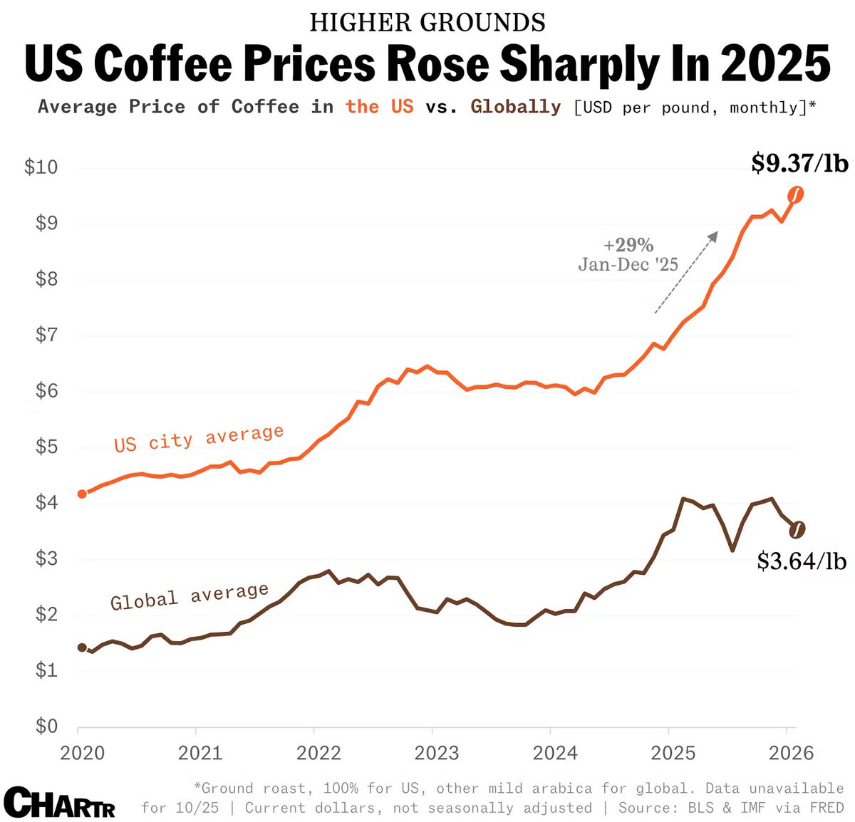 MichaelLagazo's tweet image. With US coffee prices reaching record highs, will Americans rethink their consumption? - Sherwood News $sbux #retail #restaurants 
sherwood.news/world/with-us-…