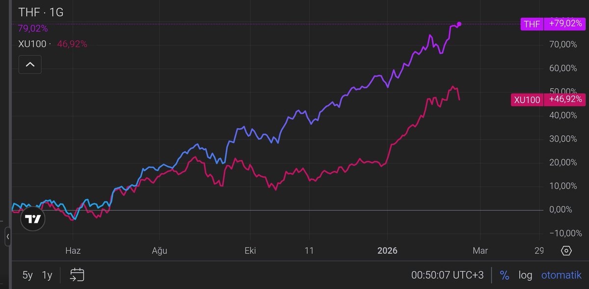 İyi yönetilen HİSSE YOĞUN fonları NASIL bulacağız. 

Aşağıda bir örnekte size #THF fonunu anlatmıştım. Arada bir bahsetmeyede devam ettim

Şuan #Bist100 efark atmış durumda. 

Hesabımı sıkı takip etmeyi unutmayın. 
Yakında youtube hesabı geliyor. 
Piyasaya mührümuzü vuracağız.