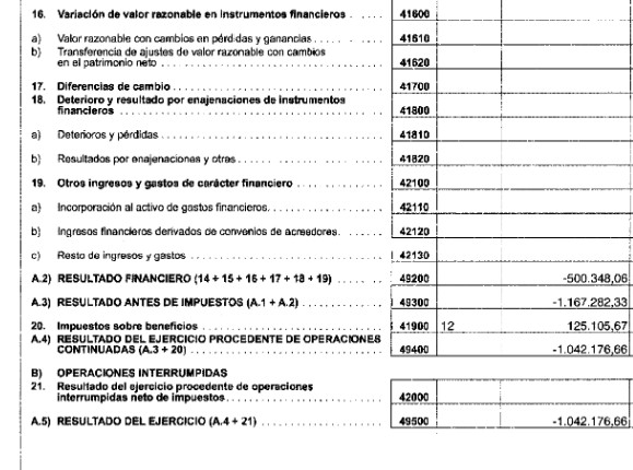 El resultado del ejercicio muestra la mala situación del club a 30 de junio de 2025 y el enorme daño que supuso el descenso de categoría. Las pérdidas se fueron a -1.042.176,66€.
