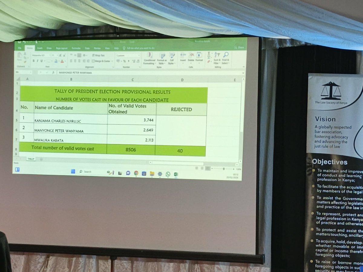 wakiune's tweet photo. 2026 LSK Presidential Election Results:

Charles kanjama SC 𝟯𝟳𝟰𝟰

Manyonge Peter Wanyama 𝟮𝟲𝟰𝟵

Mwaura Kabata 𝟮𝟭𝟭𝟯

Rejected Votes 𝟰𝟬

Total Valid Votes Cast 𝟴𝟱𝟬𝟲

#LSKDecides #LSKElections2026 #TimeIsRipe #StrongLSKForAll #Kanjama4LSKPRESIDENT https://t.co/HEWIZipCLY