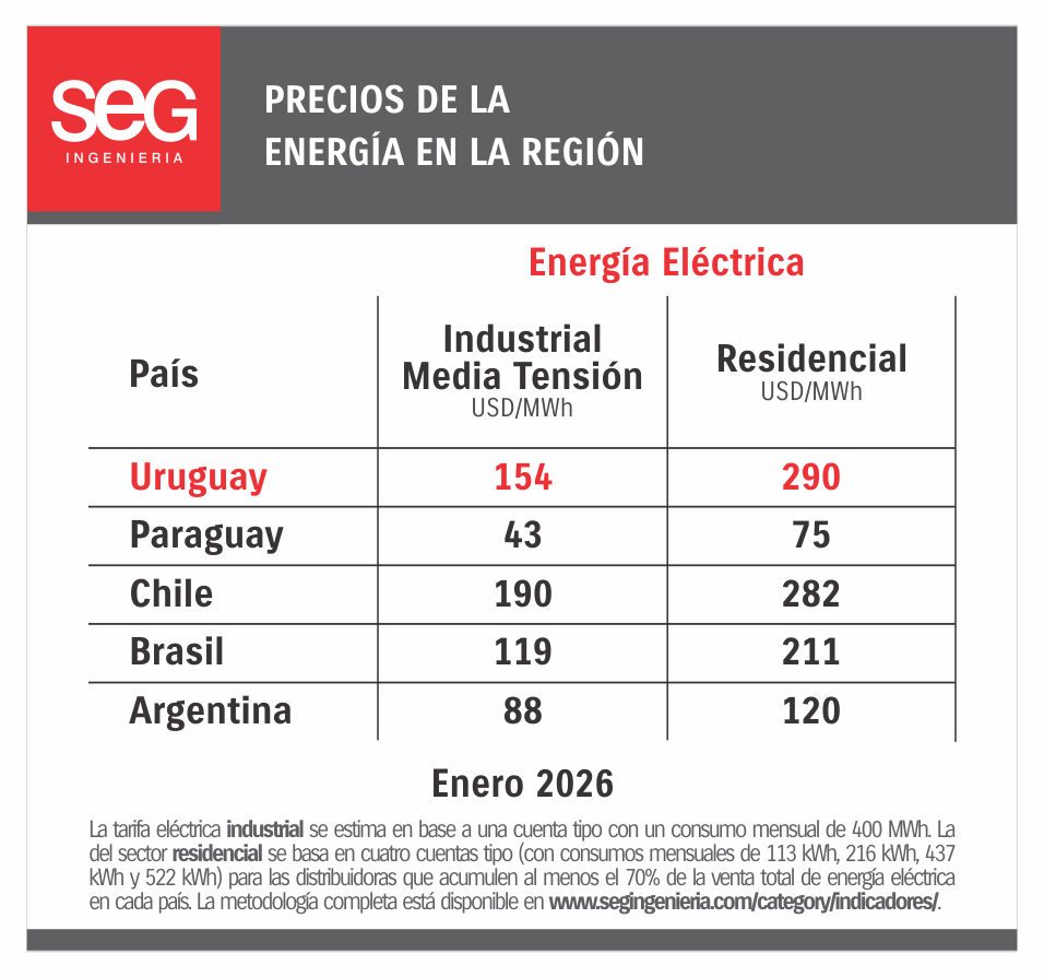 SEGIngenieria's tweet photo. Paraguay registra los precios de la electricidad más bajos del Cono Sur para hogares e industrias.

Chile presenta los valores más elevados en el sector industrial y Uruguay en el residencial.

Más en el Reporte de Indicadores Energéticos https://t.co/tGxBLbtJTf. https://t.co/YJlP5vp4L8