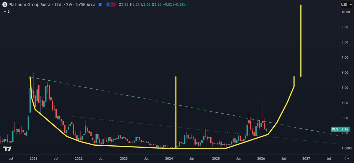 TheLucky7's tweet image. $PLG has shown us a little sneak peek of what happens when we finally break out and start running up this enormous cup and handle formation.
The fact that it’s been bumping more against the resistance than the support tells me we will break out hard.