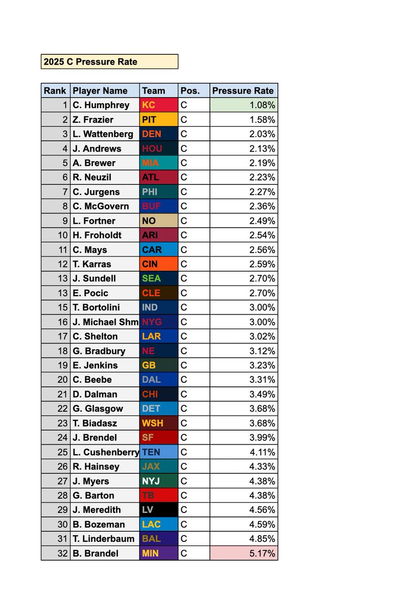 daniel_rotman15's tweet image. Center (C) Pressure Rate (%):

2025 Regular Season

1. #Chiefs C. Humphrey (1.08%)
2. #Steelers Z. Frazier (1.58%)

31. #Ravens T. Linderbaum (4.85%)
32. #Vikings B. Brandel (5.17%)
