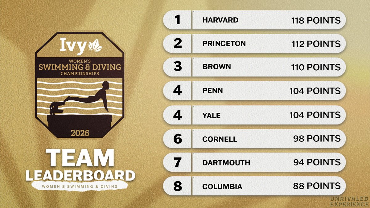 DAY TWO LEADERBOARD.

Heading into tonight's finals session, <a href="/HarvardSwimDive/">Harvard Swim & Dive</a> has the top spot in the team leaderboard with 118 points.

Catch tonight's action on <a href="/ESPNPlus/">ESPN+</a> starting at 6pm!🌿🏊