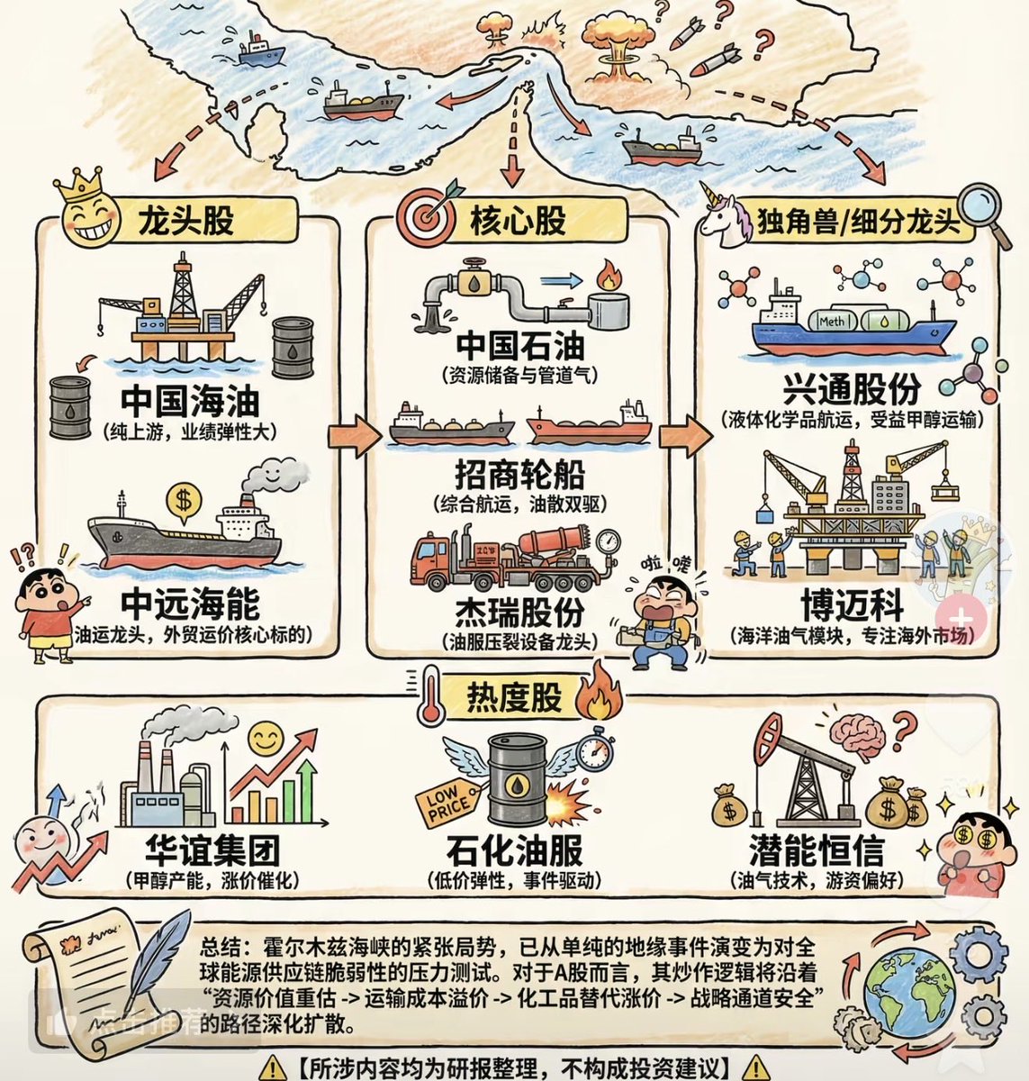 dngling28888072's tweet photo. 美伊紧张局势受益产业链
霍尔木兹海峡的紧张局势，已从单纯的地缘事件演变为对全球能源供应链脆弱性的压力测试。对于A股而言，其炒作逻辑将沿着“资源价值重估->运输成本溢价-> 化工品替代涨价->战略通道安全”的路径深化扩散。#美伊矛盾 https://t.co/zP8YsipKCN