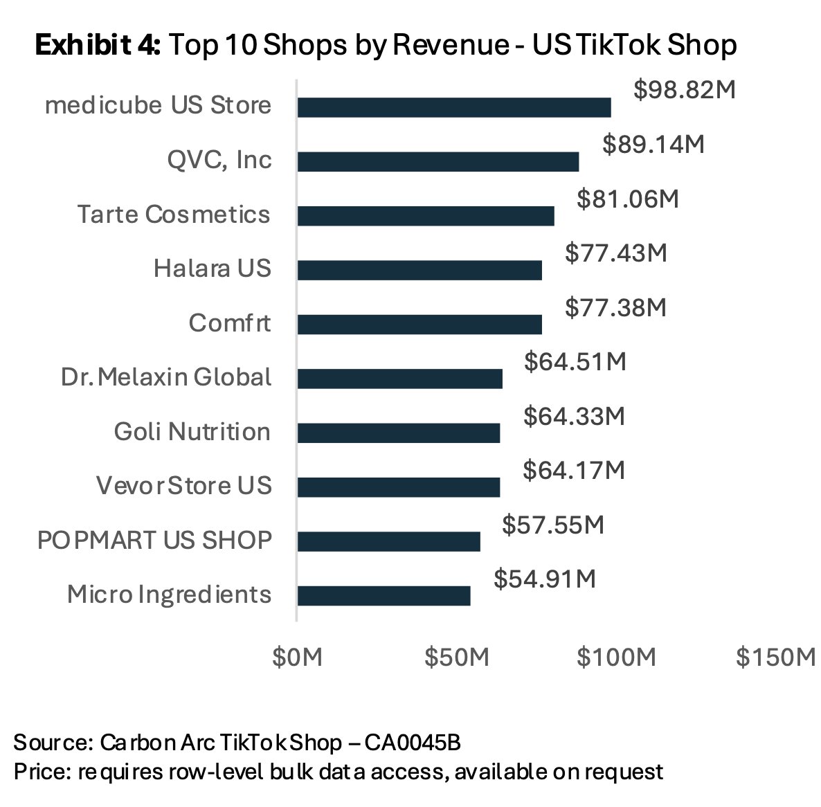 1/  <a href="/TikTokShopUSA/">TikTok Shop USA</a> rewrote US commerce in 2025: $14B+ in revenue, surpassing eBay and cementing it as the dominant discovery-to-purchase engine in social commerce.

Dive into our @carbonarcco Sector Spotlight on TikTok Shop that unpacks the winners and playbook. Thread 👇