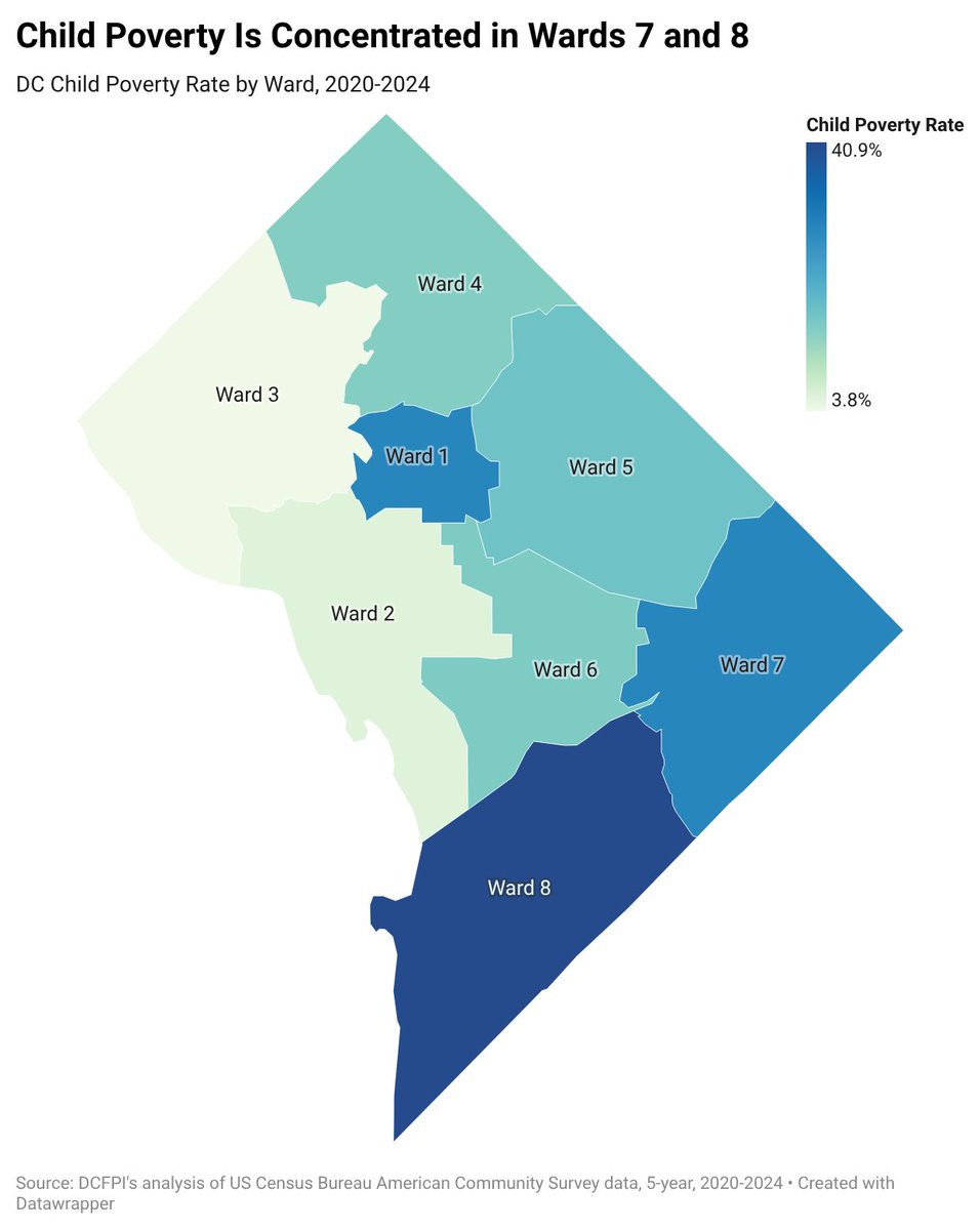Important new report out from <a href="/DCFPI/">DCFPI</a>. You should read it. 

Headline: DC Child Poverty Back to Extreme Level After Short-Lived Progress.

This is exactly why policies like the Child Tax Credit matter and why we must fight to ensure it lives on.

dcfpi.org/all/dc-child-p…
