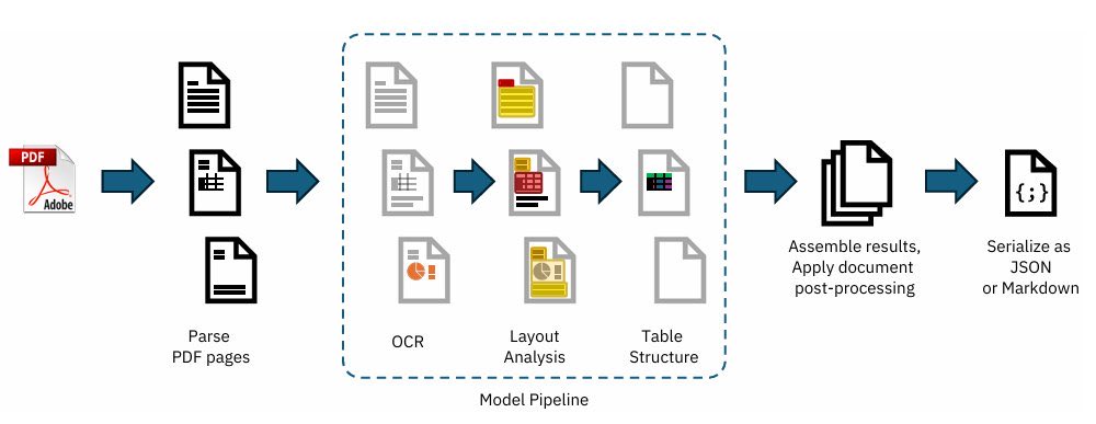 dr2alshehri's tweet photo. 🚨 عاجل: شركة IBM تطلق أداة مفتوحة المصدر لتحويل أي مستند إلى بيانات قابلة للمعالجة!
أعلنت IBM عن إطلاق مكتبة Python مجانية ومفتوحة المصدر تُسمّى Docling، صُمّمت خصيصًا لتحويل المستندات غير المنظمة (مثل ملفات PDF، DOCX، PPTX وغير ذلك) إلى بيانات منظمة قابلة للاستخدام والتحليل. (https://t.co/mBukbmS4jK)

ماذا تفعل Docling؟
•تقرأ ملفات المستندات المختلفة وتحوّلها إلى بيانات منظمة (مثل JSON أو Markdown) بدلاً من مجرد نص خام. (https://t.co/mBukbmS4jK)
•تميز بين عناصر الوثيقة مثل العناوين، الفقرات، الجداول، القوائم، الصيغ الرياضية، والرموز البرمجية وتحتفظ بهيكلها الأصلي. (https://t.co/mBukbmS4jK)
•يمكنها التعرف على ترتيب القراءة داخل الصفحة، أي أنها لا تكتفي بقراءة النص فقط وإنما تفهم كيف تم ترتيب المحتوى داخل المستند. (https://t.co/mBukbmS4jK)
•تستطيع استخراج الصور وتسمية محتواها، وتربط العناوين بالعناصر ذات الصلة مثل الجداول أو الرسوم. (https://t.co/mBukbmS4jK)

كيف تستخدمها؟ يمكن تثبيتها كحزمة Python باستخدام:
pip install docling
ثم تستخدمها لتحويل المستندات في تطبيقات Python أو من واجهة سطر الأوامر بكل سهولة. (https://t.co/mBukbmS4jK)

لماذا هي مهمة؟ عادةً، أدوات قراءة المستندات (OCR التقليدية) تقتصر على استخراج النص فقط، وغالبًا ما تضعف في التعامل مع الجداول أو تنسيق المستندات المعقدة. Docling لا تكتفي بهذا فحسب، بل تحافظ على الهيكل الكامل للمستند، مما يجعلها مثالية لاستخدامها في تطبيقات الذكاء الاصطناعي مثل توليد الإجابات المعززة باسترجاع المعلومات (RAG)، أو تدريب نماذج ذكاء اصطناعي على بيانات موثوقة. (IBM)