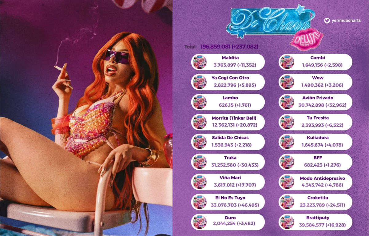 “De Chava - Deluxe” de @YeriMua recibió 237,081 streams en Spotify ayer, su mejor día del año hasta ahora, con un aumento de +14.5%. 

— ‘Traka’ fue la que más subió, un aumento de +8.86% con 30,433 streams.