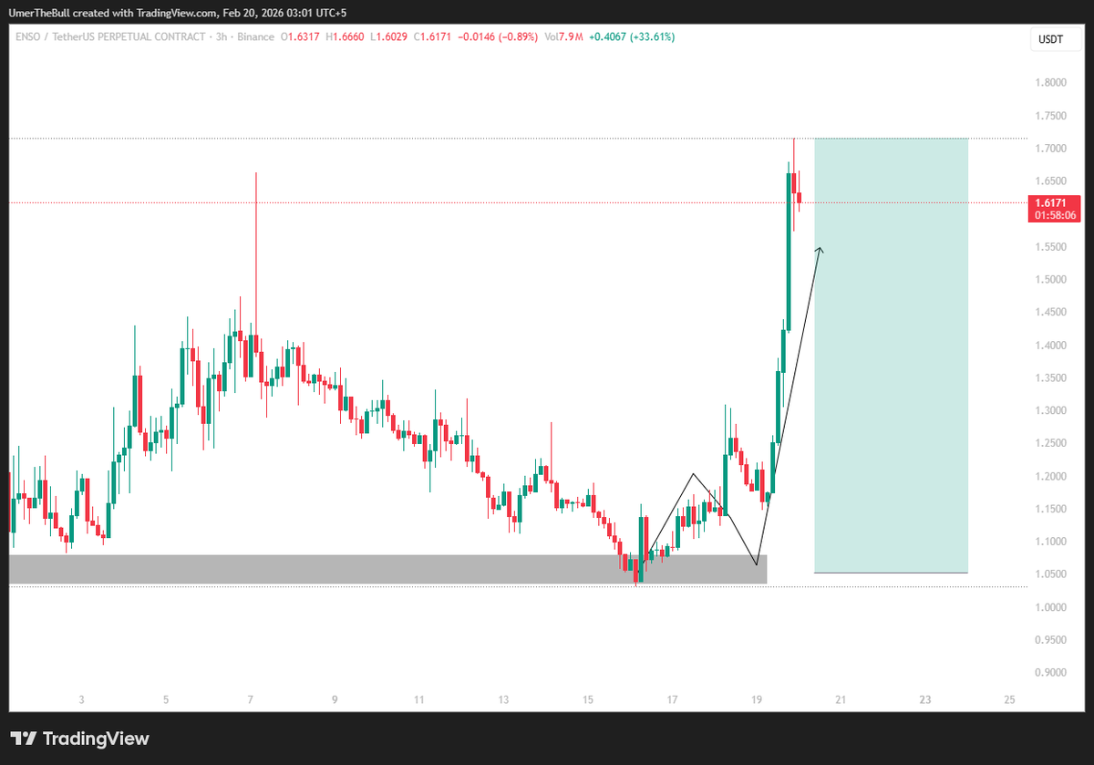 Fantastic Accuracy

I shared the $ENSO chart just a couple of days ago and told you where it would be pumped from and now it has been pumped up to 60%+

100% Accuracy 

I have told you that everything I say is true to some extent.... 😂