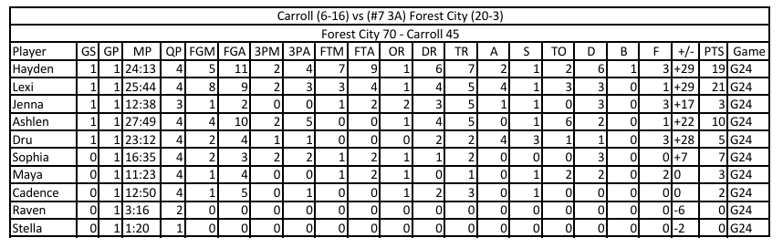 Forest City Indians Stats tweet media
