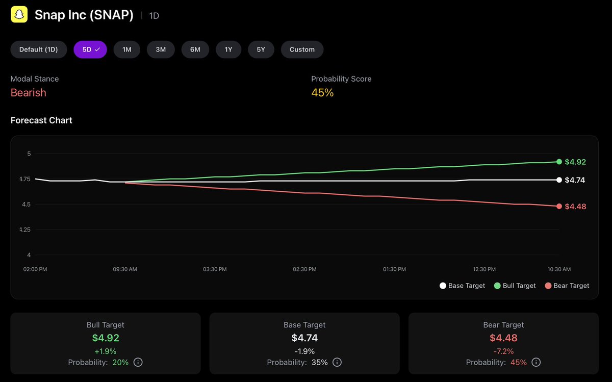 $SNAP will probably see more downside or just remain flat in the short term.

And I’m completely fine with that.

It gives me more time to add shares at lower prices and finish building the position where I want it.

Short term noise doesn’t change my long-term view.

Still
