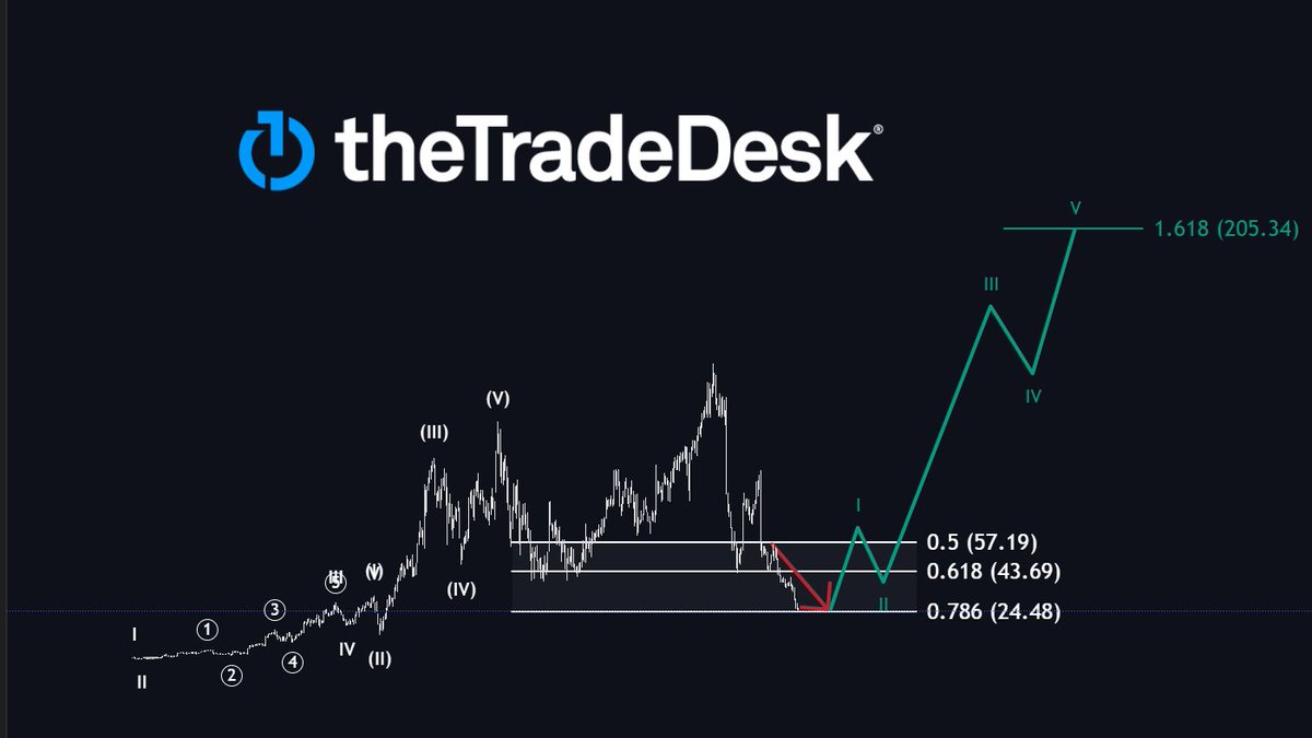 MMatters22596's tweet photo. Two under-the-radar SaaS names that could easily hedge our higher-volatility positions like

$AMD,
$ASTS,
$ONDS or
$IREN

— and offer strong long-term upside:

1. $TTD
Trading around $25. Implies more than 700% upside to my minimum long-term target of $205.

- Market leader in Connected TV (CTV)
- Consistently growing revenue
- Recently trading at a forward P/E of ~13

2. $TEAM
Long-term minimum target: $834 (implying 1300%+ upside from current levels)

- Strong revenue growth
- Forward P/E around 16
- One of the few SaaS companies that sees AI not as a threat, but as a scalability accelerator

What’s your take on these two picks?
Am I missing one?