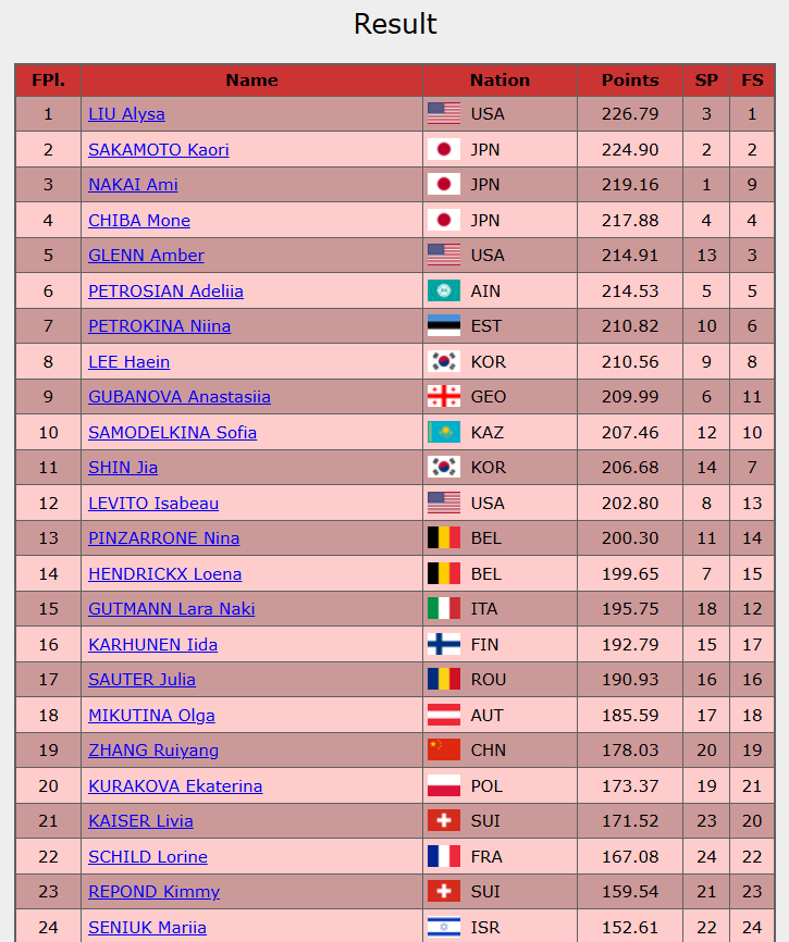 해인 8위 지아 11위 모두 고생했어요