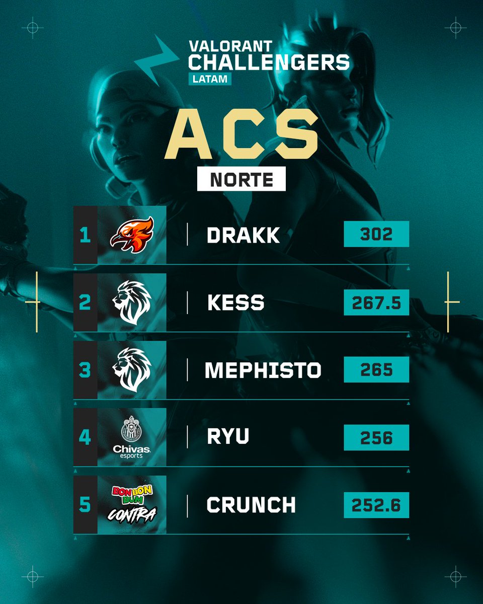 VALORANT Challengers LATAM tweet media